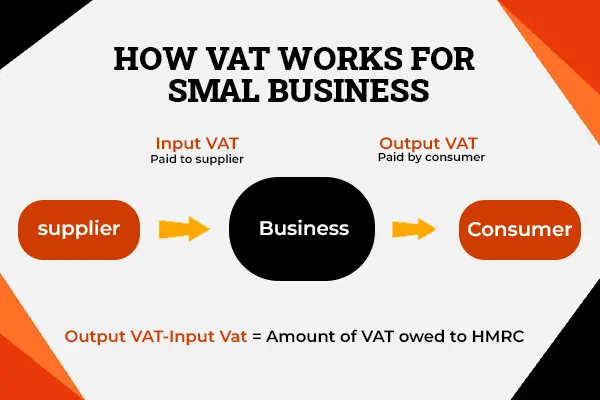 VAT For small businesses