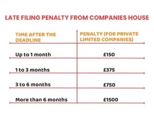 Late Filing Penalty from Companies House