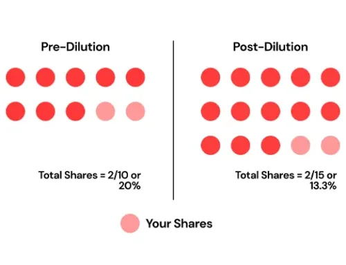 What Is Stock Dilution? A Complete Guide