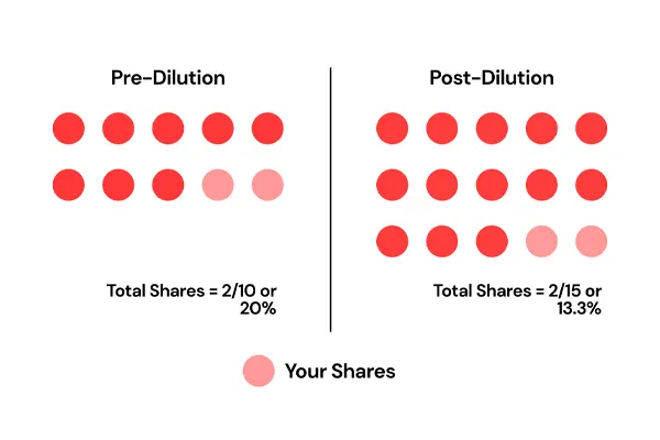 What Is Stock Dilution