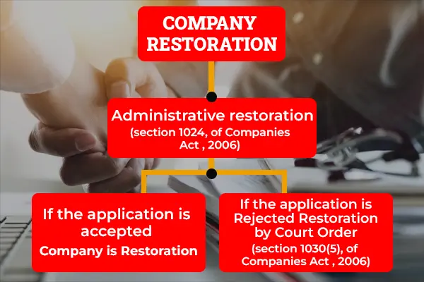 Company Restoration