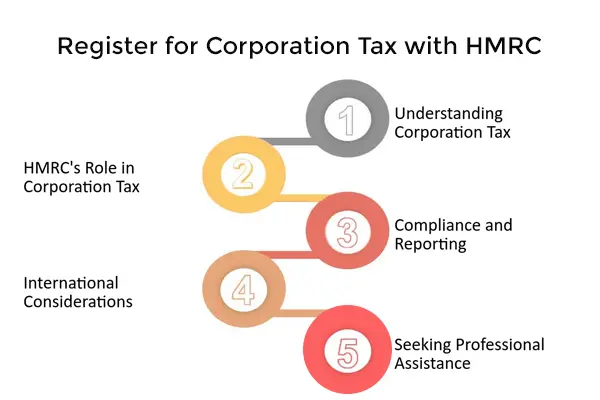 Register for Corporation Tax with HMRC