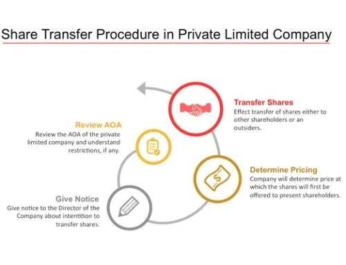 Rules for Transferring Shares in a Private Limited Company UK