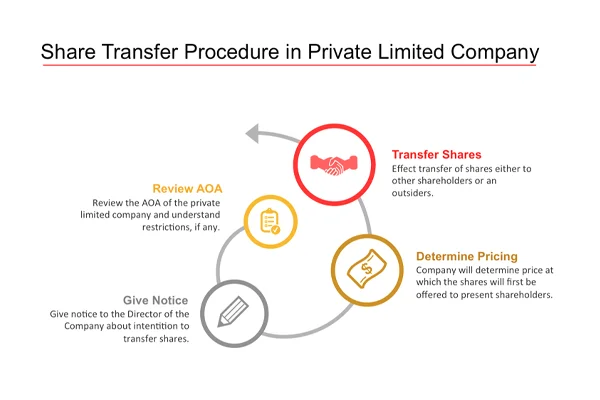 Transfer Shares Within a Private Limited Company