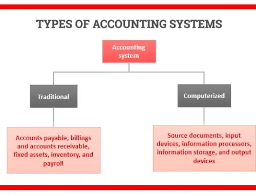 Types of Accounting Systems: Manual, Computerized, Single & Double Entry