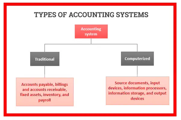 Types of Accounting Systems