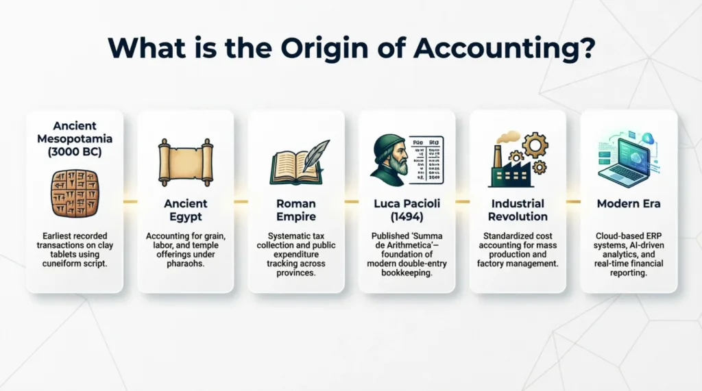 the Origin of Accounting 