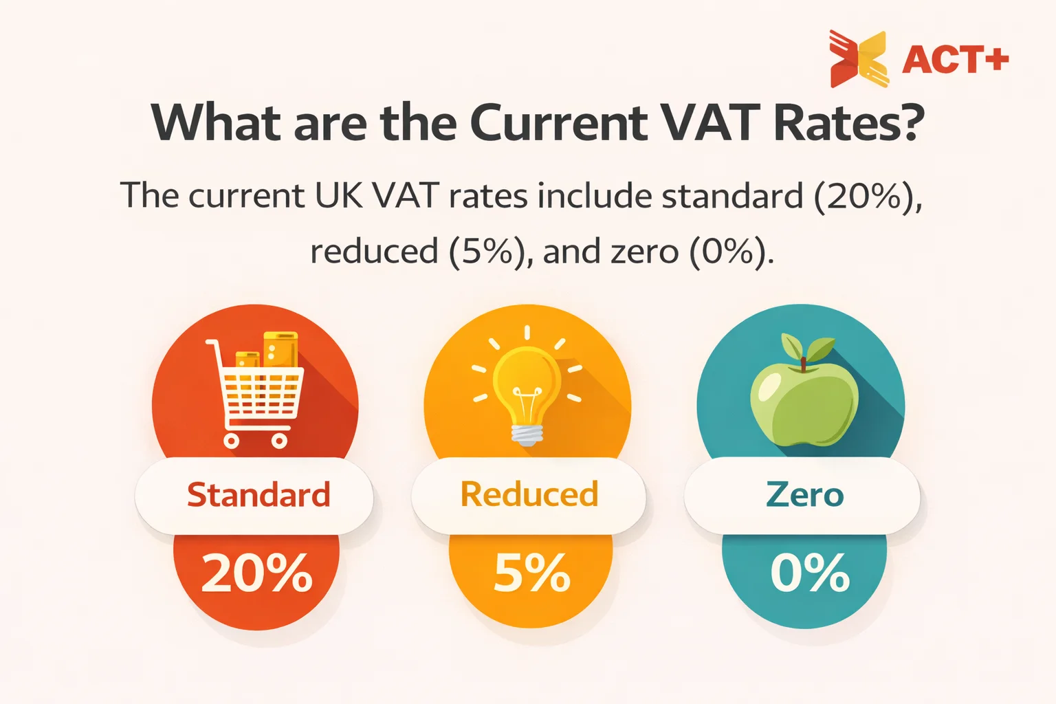 Current VAT Rates on goods and services 
