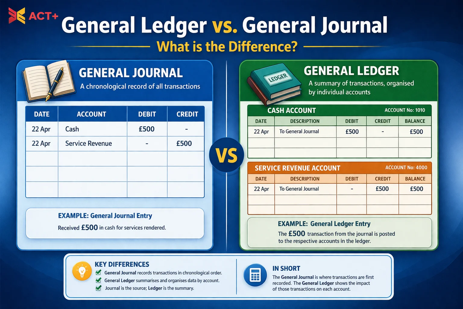 General Ledger and General Journal Entries Comparing general ledger and journal in financial record-keeping.