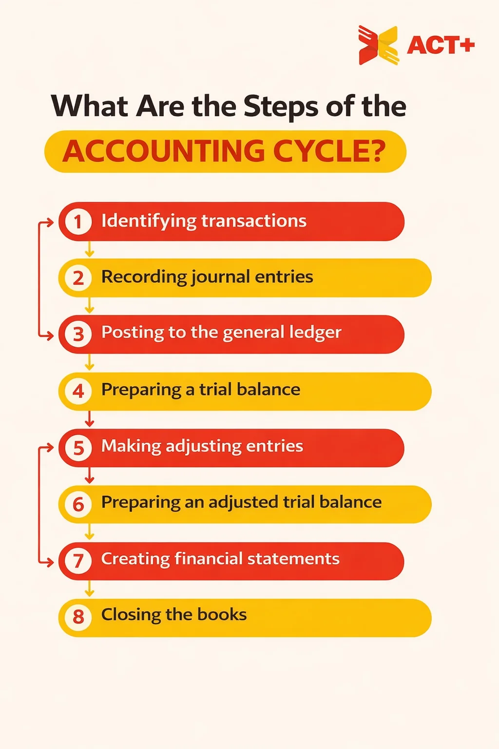 Steps of the Accounting Cycle