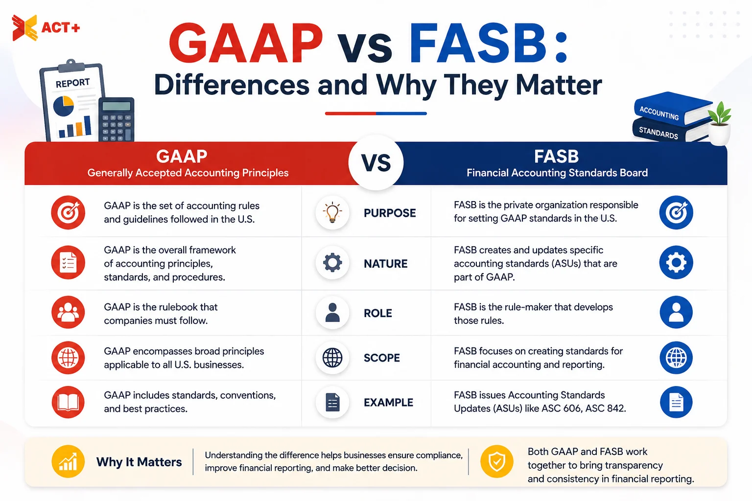 gaap-vs-fasb-us-standards-comparison A comparison of GAAP vs FASB standards in financial accounting
