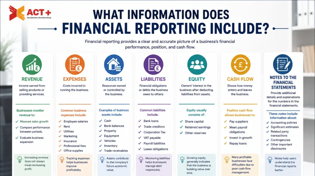 Information that include in Financial Reporting