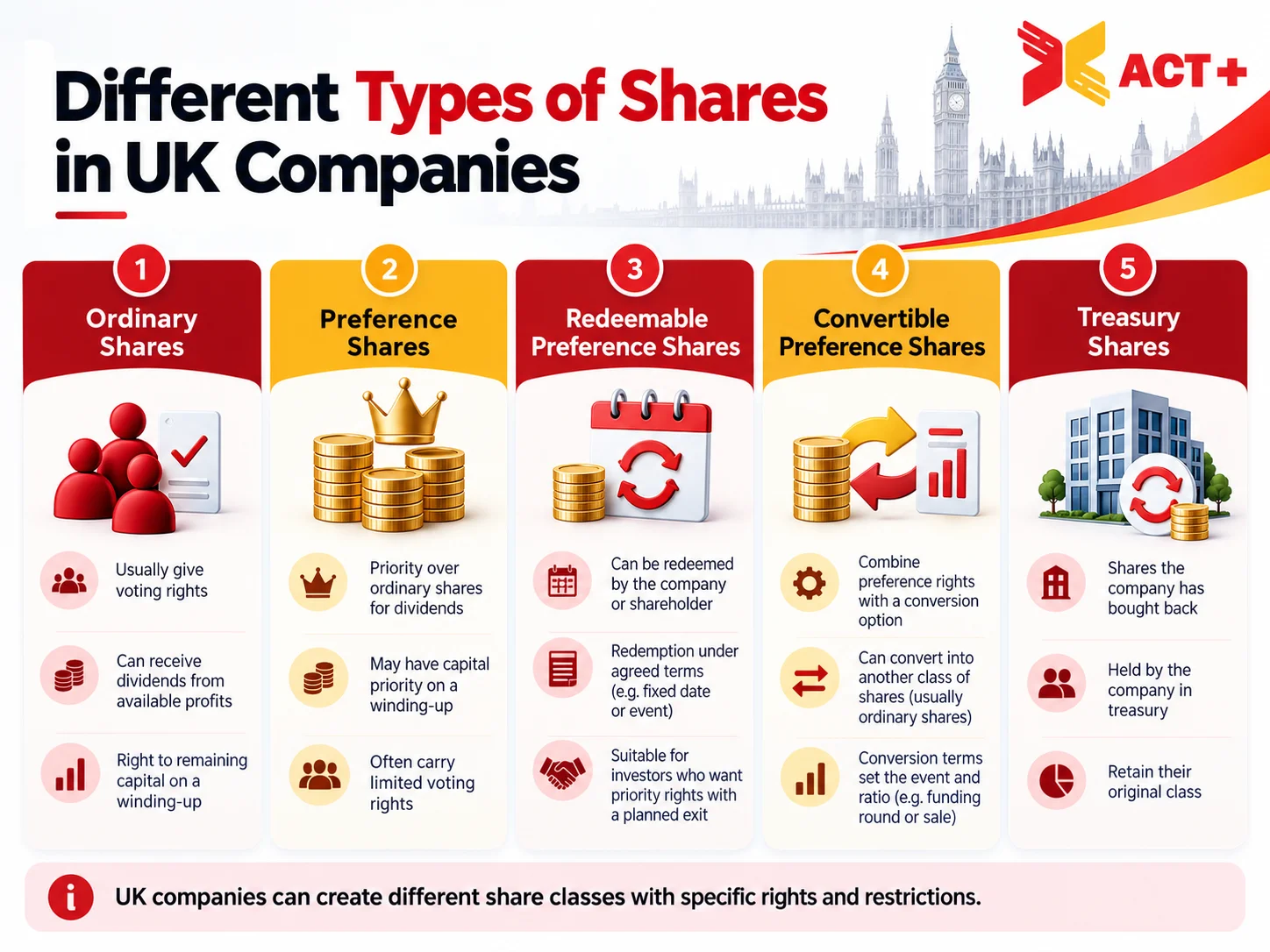 Types of Shares in the UK